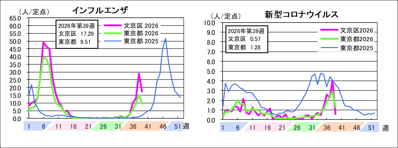 インフルエンザ文京区17.29東京都9.51新型コロナウイルス文京区0.57東京都1.28