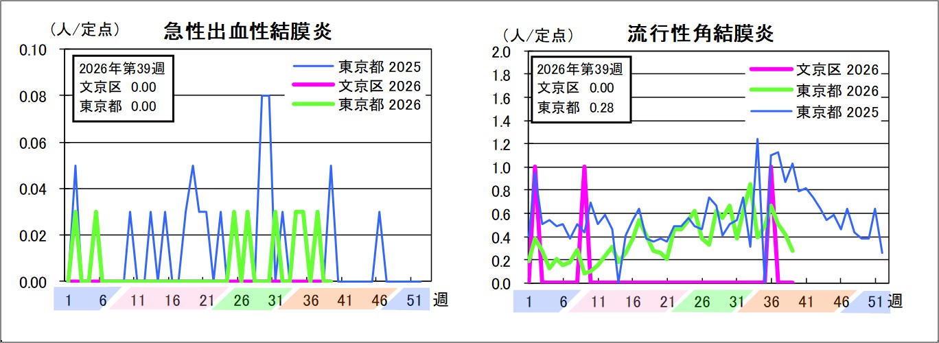 急性出血性結膜炎文京区0東京都0流行性角結膜炎文京区0東京都0.28