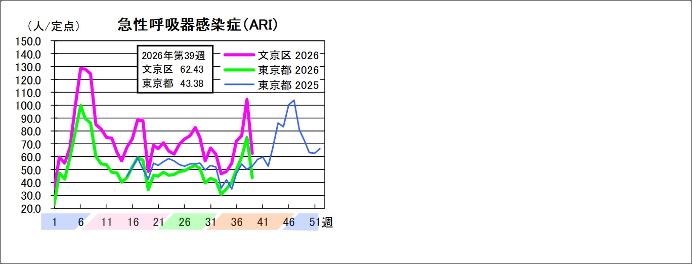 急性呼吸器感染症文京区62.43東京都43.38