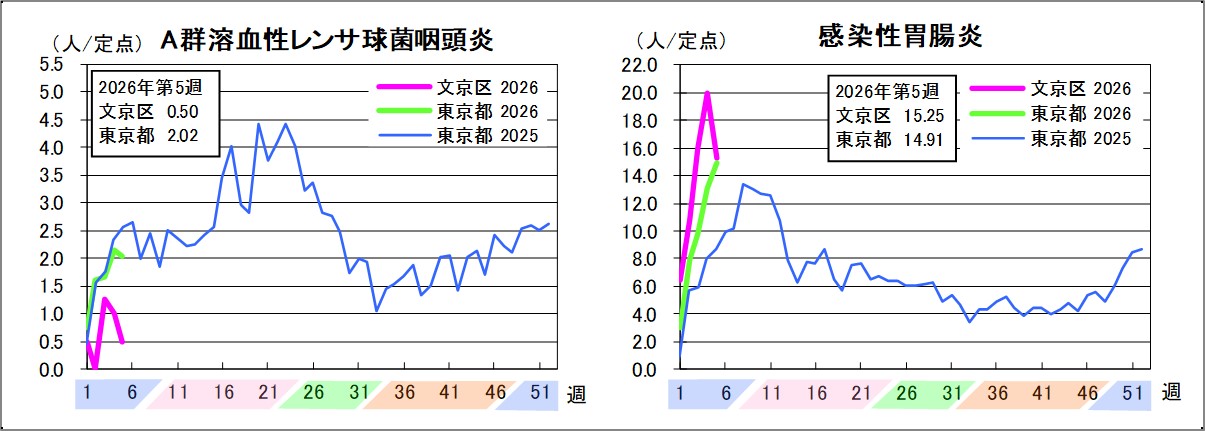 A群溶血性レンサ球菌咽頭炎文京区0.5東京都2.02感染性胃腸炎文京区15.25東京都14.91