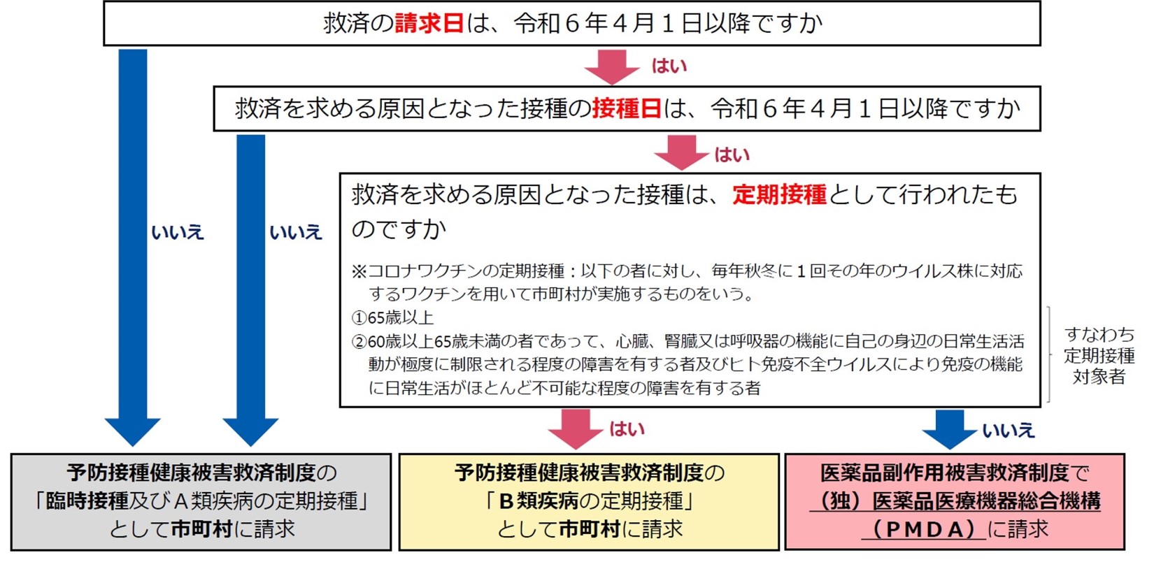 新型コロナワクチンの救済制度フローチャート