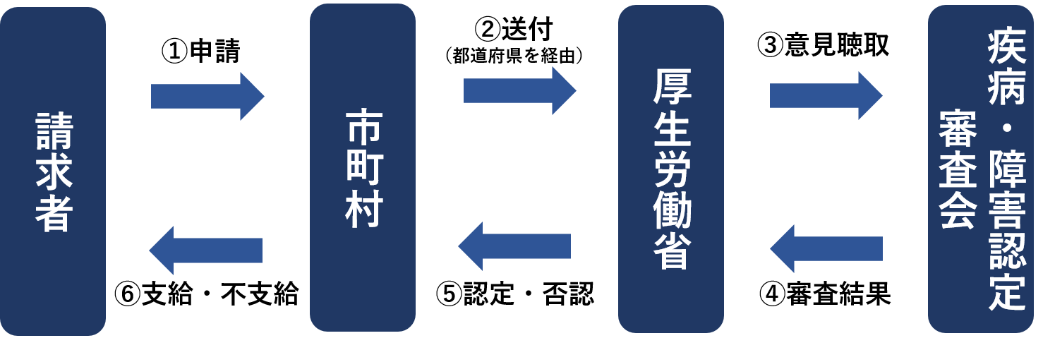 給付の流れ