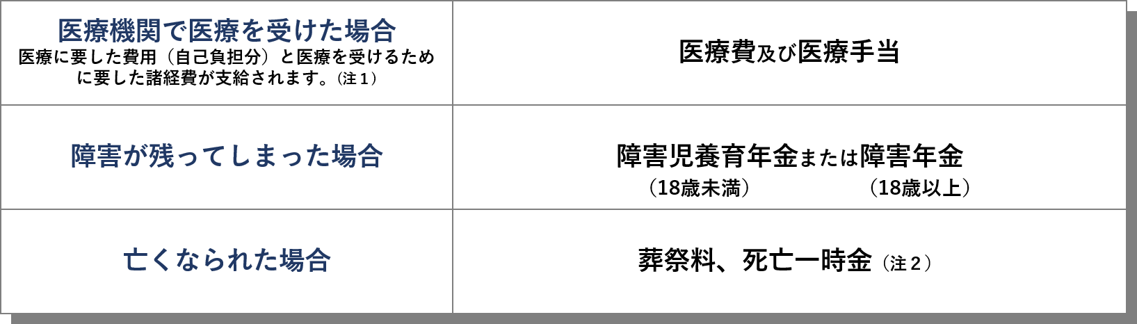 給付の種類
