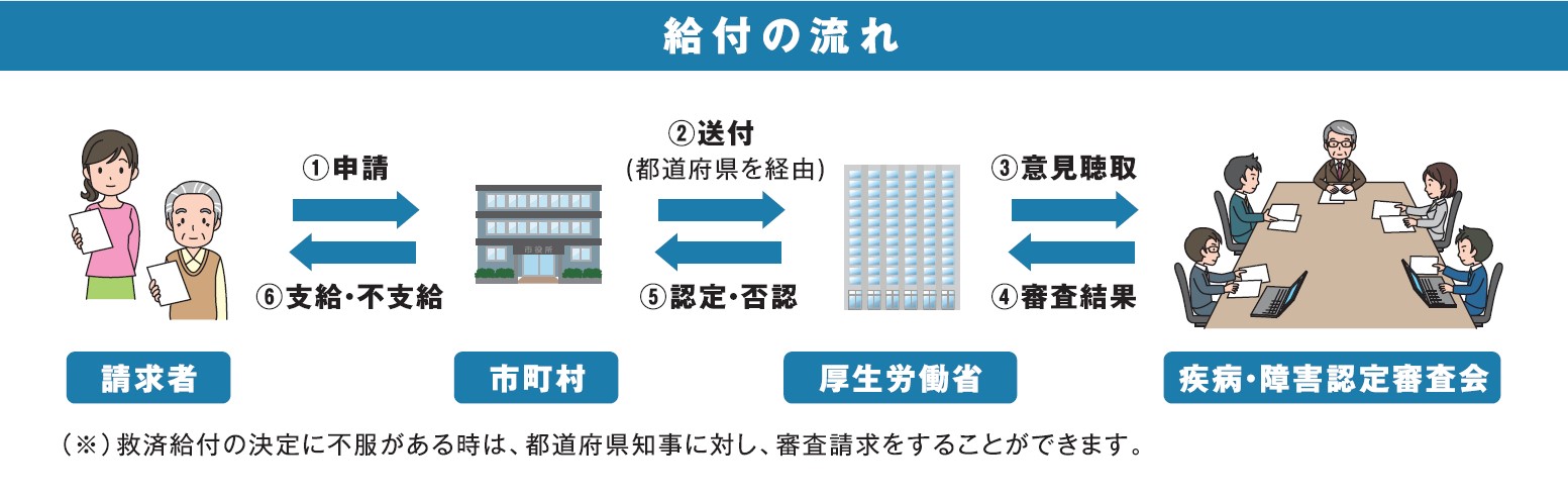 給付の流れ