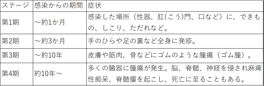 梅毒期間ごとの症状