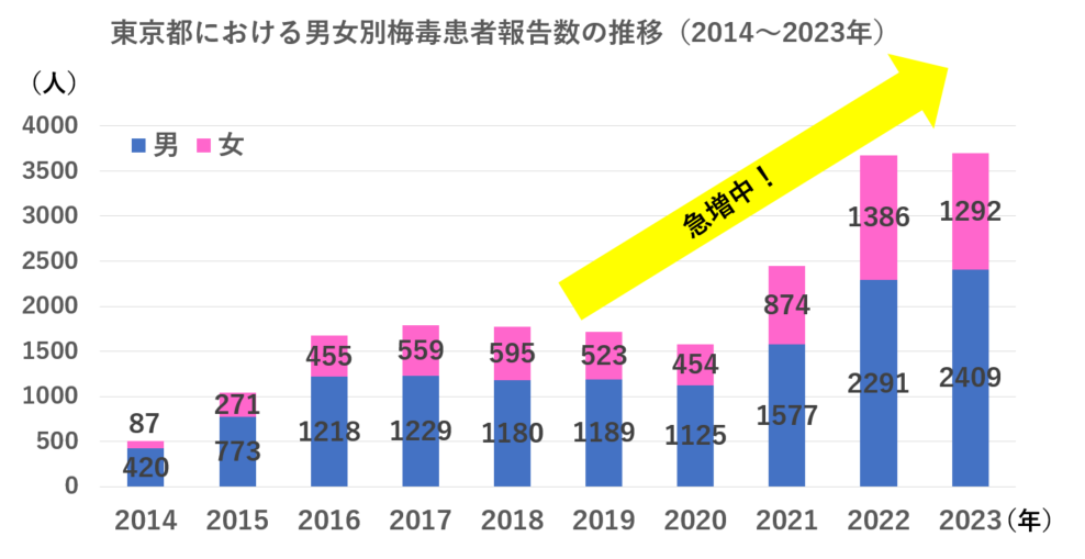 梅毒報告数推移