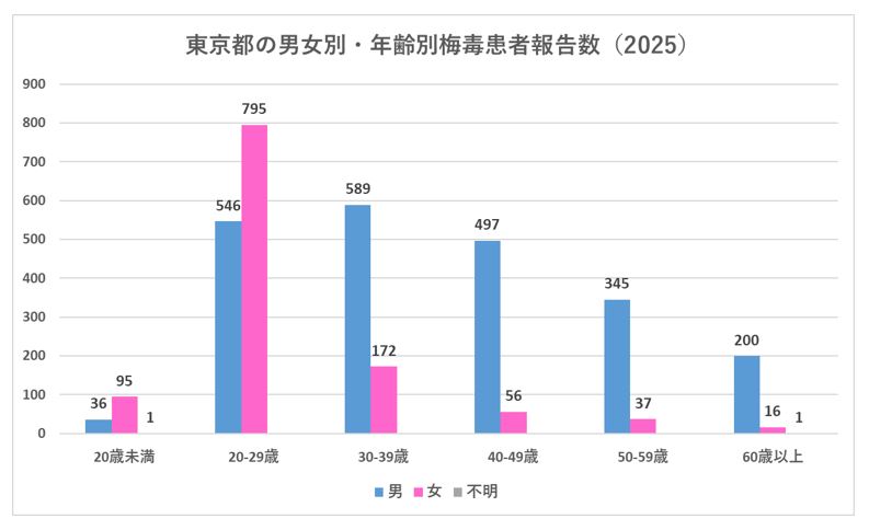 男女別年齢別梅毒患者報告数2025