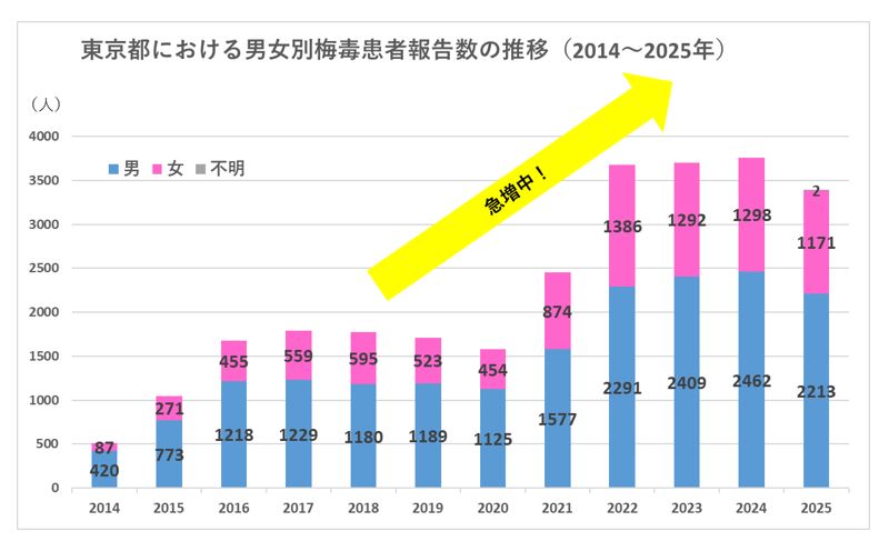 男女別梅毒患者報告数の推移2025