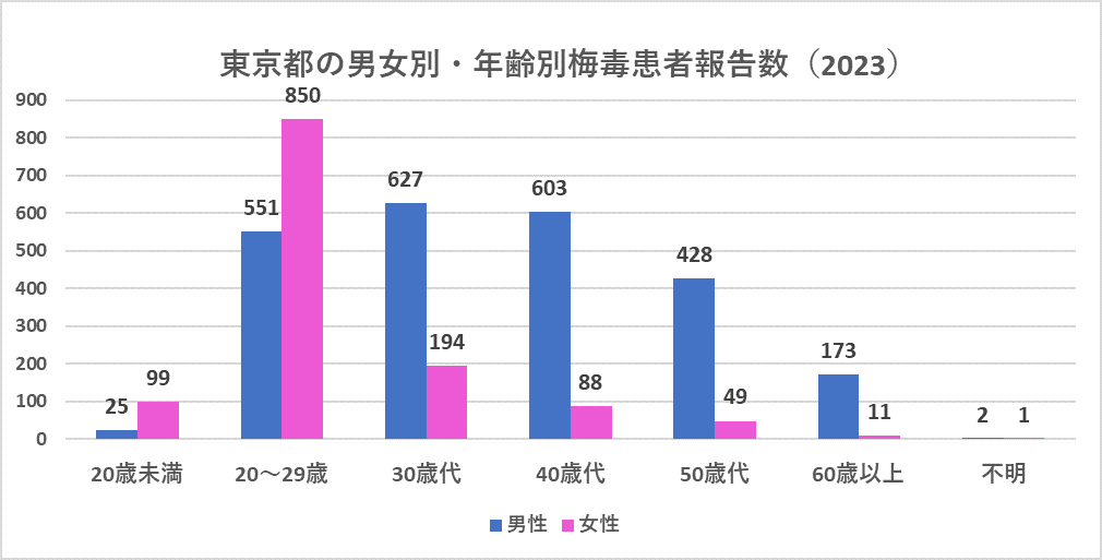 梅毒男女別・年代別報告数