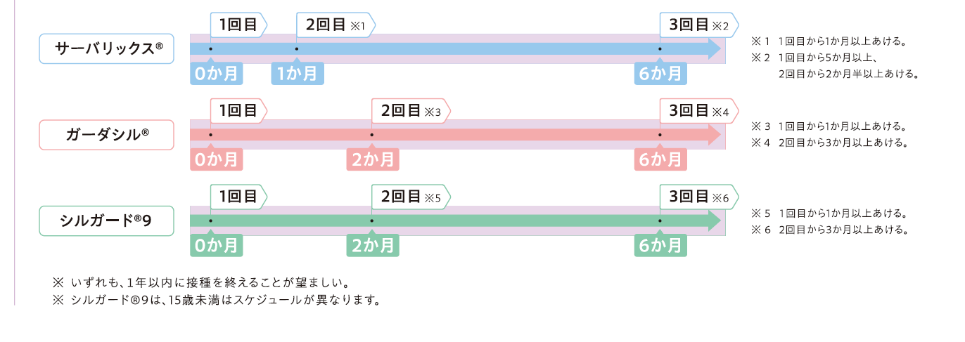 HPVワクチンキャッチアップ接種接種間隔