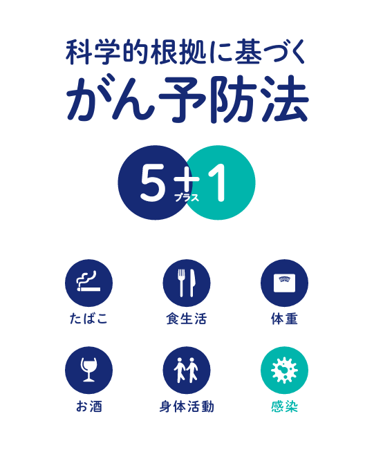 日本人のためのがん予防法〈5+1〉