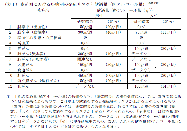 我が国における疾病別の発症リスクと飲酒量（純アルコール量）