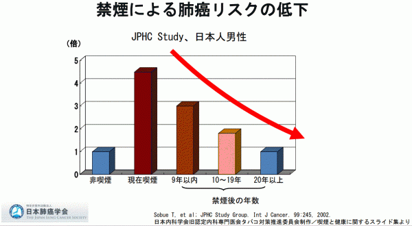 禁煙による肺癌リスクの低下の画像