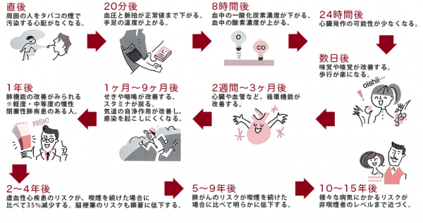 禁煙で得られる嬉しい変化の画像