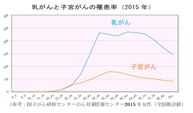 乳がんと子宮がんの罹患率