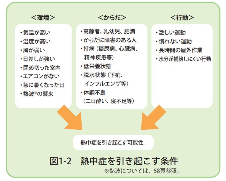 熱中症を引き起こす原因