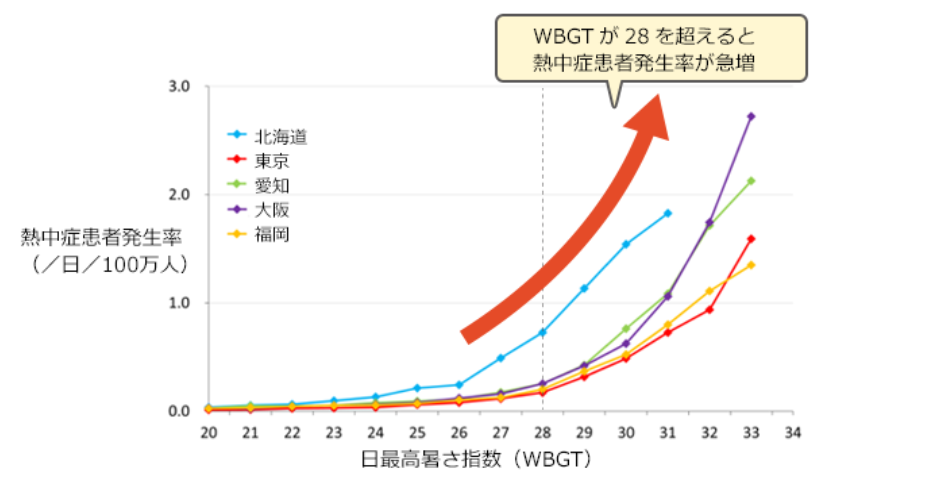 暑さ指数