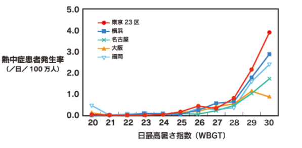 暑さ指数が28を超えると熱中症患者が著しく増加する様子