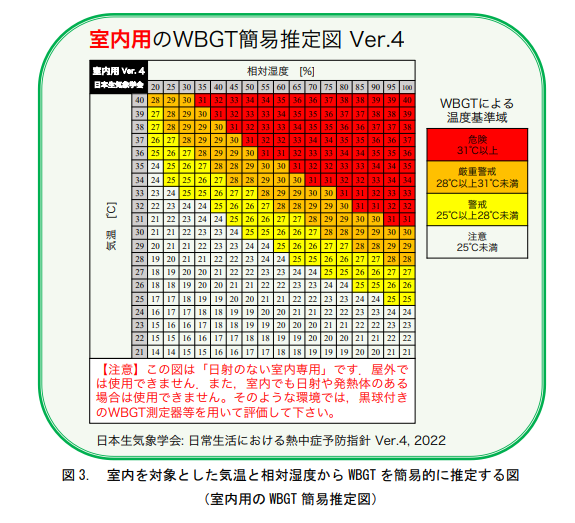 室内用のWBGT簡易推定図