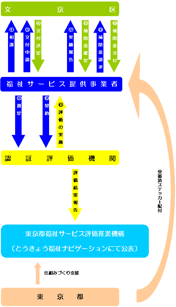 福祉サービス第三者評価事業補助金手続きの詳細については、福祉政策課にお問合せください。