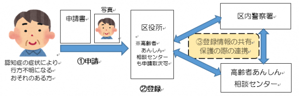 ただいま支援登録フロー図