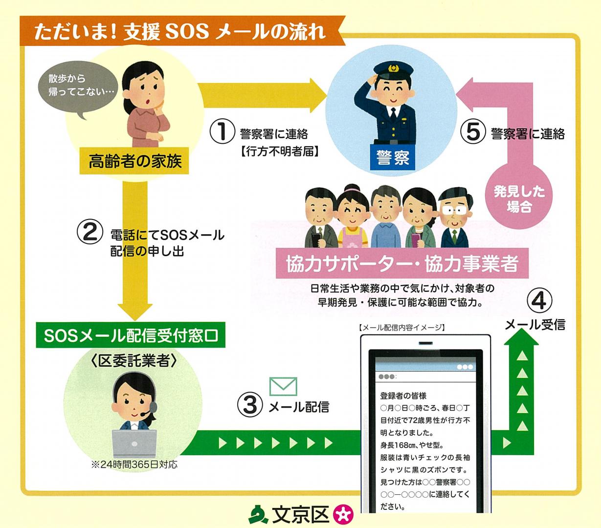 ただいま！支援SOSメールの流れ