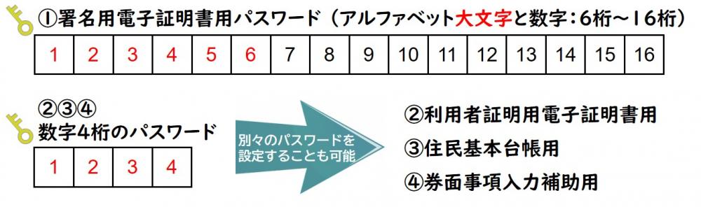 パスワードの種類について