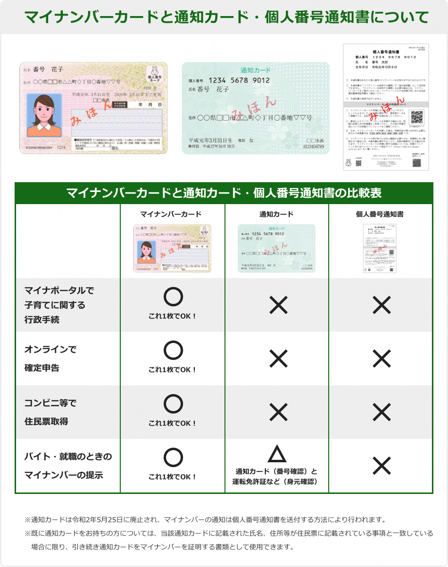 マイナンバーカードと通知カード・個人番号通知書の比較表