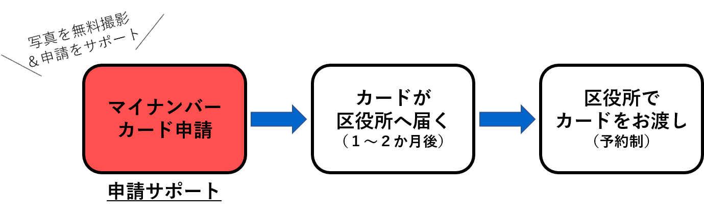 申請サポートの流れ