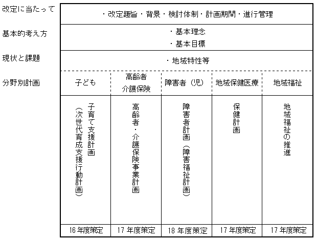 計画の構成図