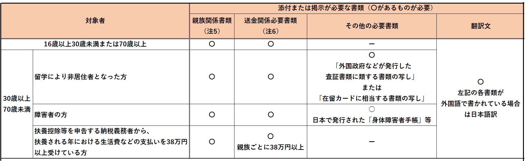 必要書類一覧