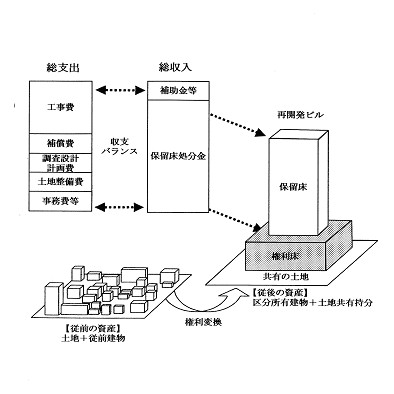 再開発事業の仕組みイメージ図