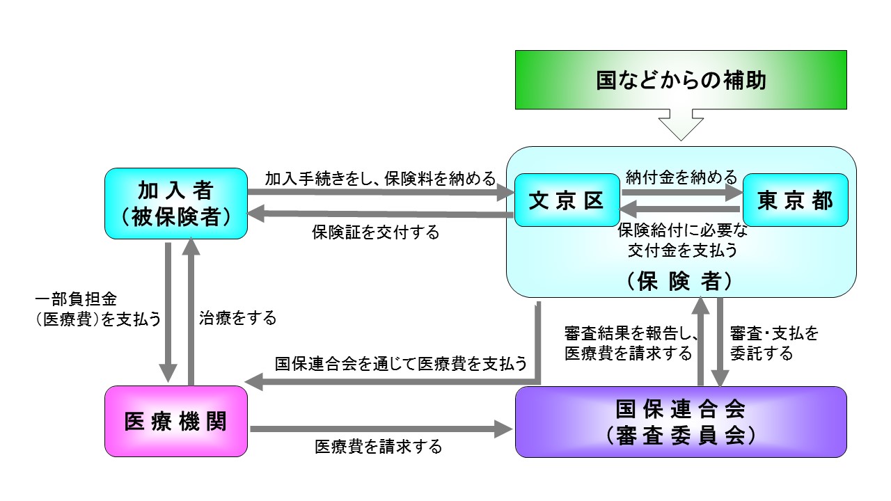 国保のしくみの図詳しくは国保年金課管理係にお問い合わせください。