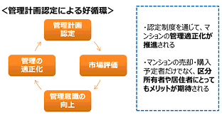 管理計画認定による好循環