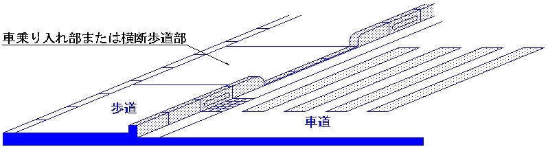 バリアフリー対応型歩道の図