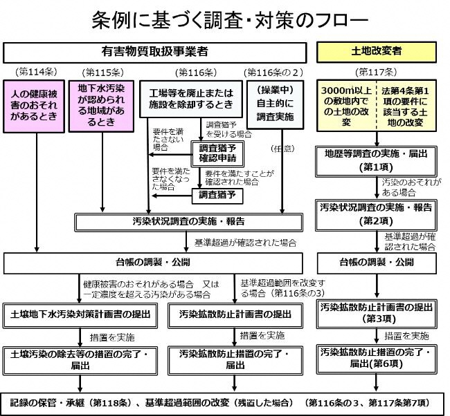 届け出のながれ