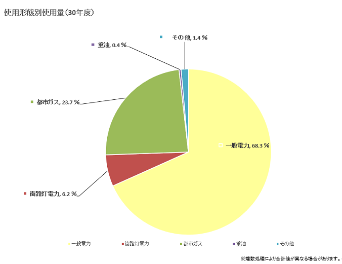 平成30年度における二酸化炭素排出量の使用形態別内訳