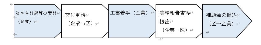 補助金交付の流れ