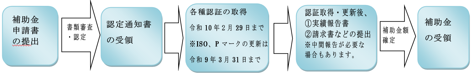 交付までの流れ