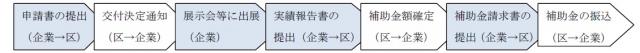 展示会等出展費用補助金の交付までの流れを説明します。展示会申し込み後、開催の概ね一か月前までに申請書一式をご提出ください。展示会等に出展した後に、実績報告書をご提出いただきます。書類の確認後、補助金を交付します。