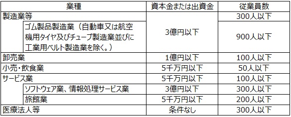 中小企業者の規模一覧