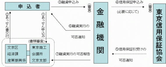 申込から融資の決定までの流れ