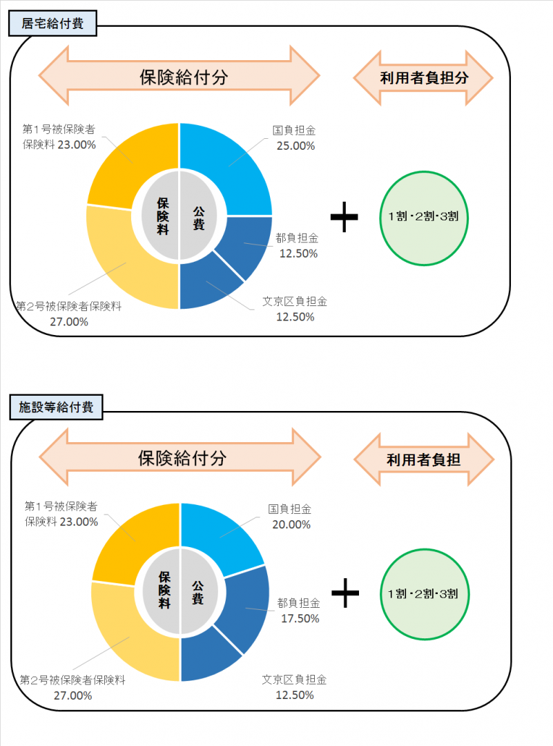 給付費負担割合表