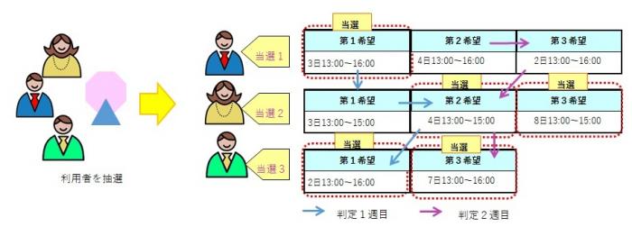 抽選の仕様の図