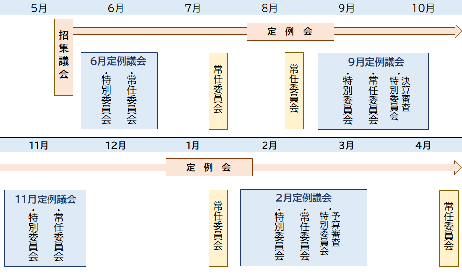 通年議会の流れを示した図