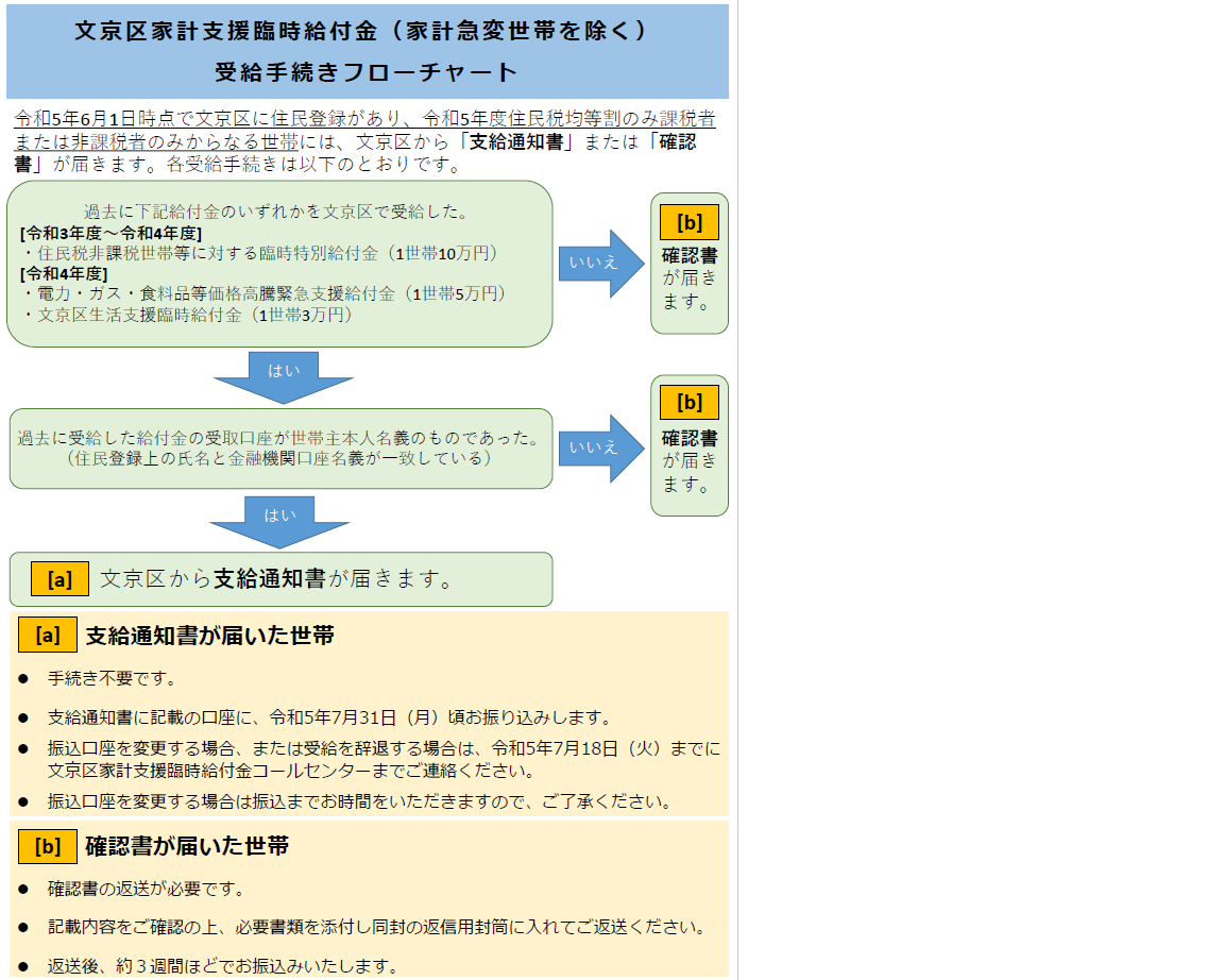 非課税世帯等フローチャート