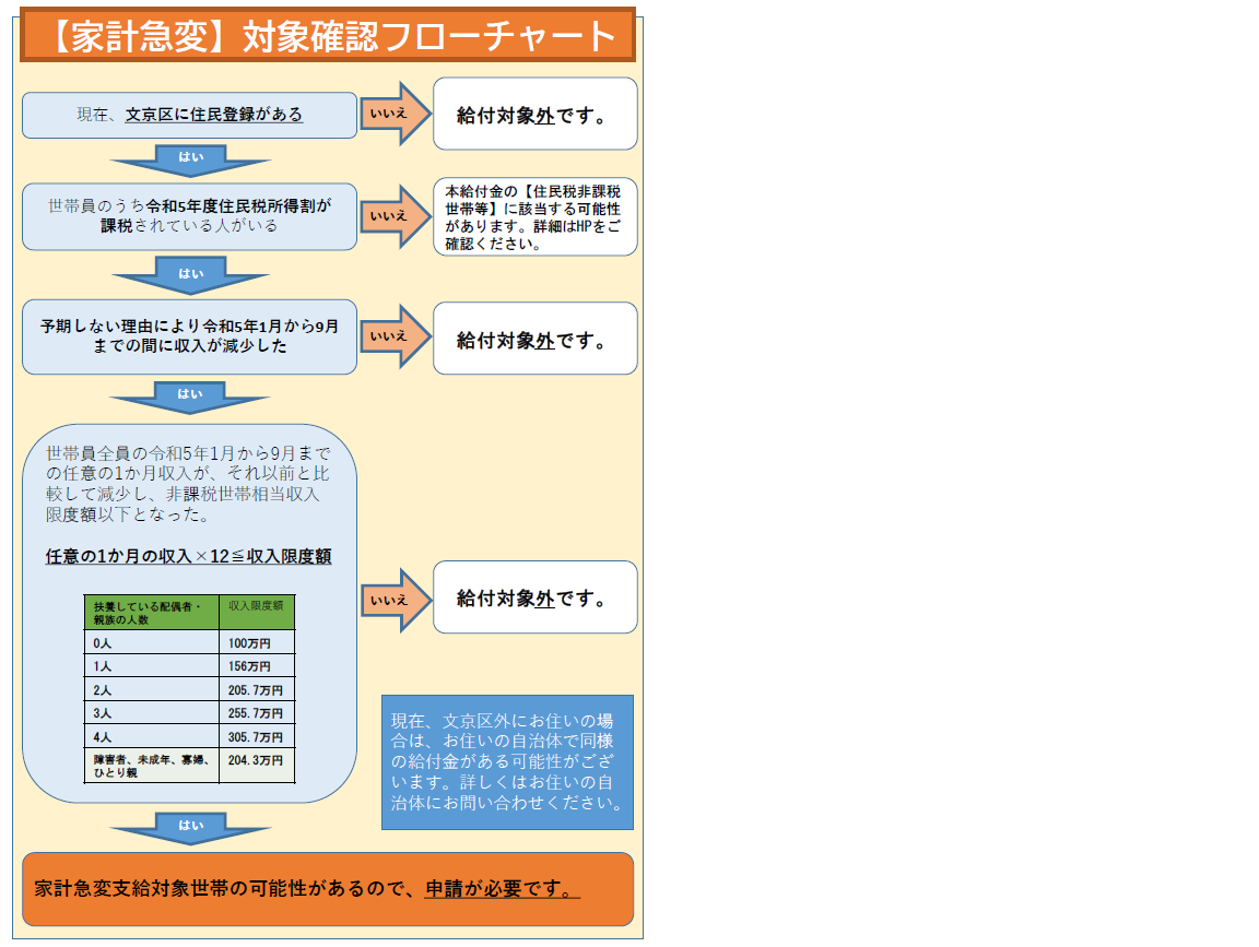 家計急変フォローチャート