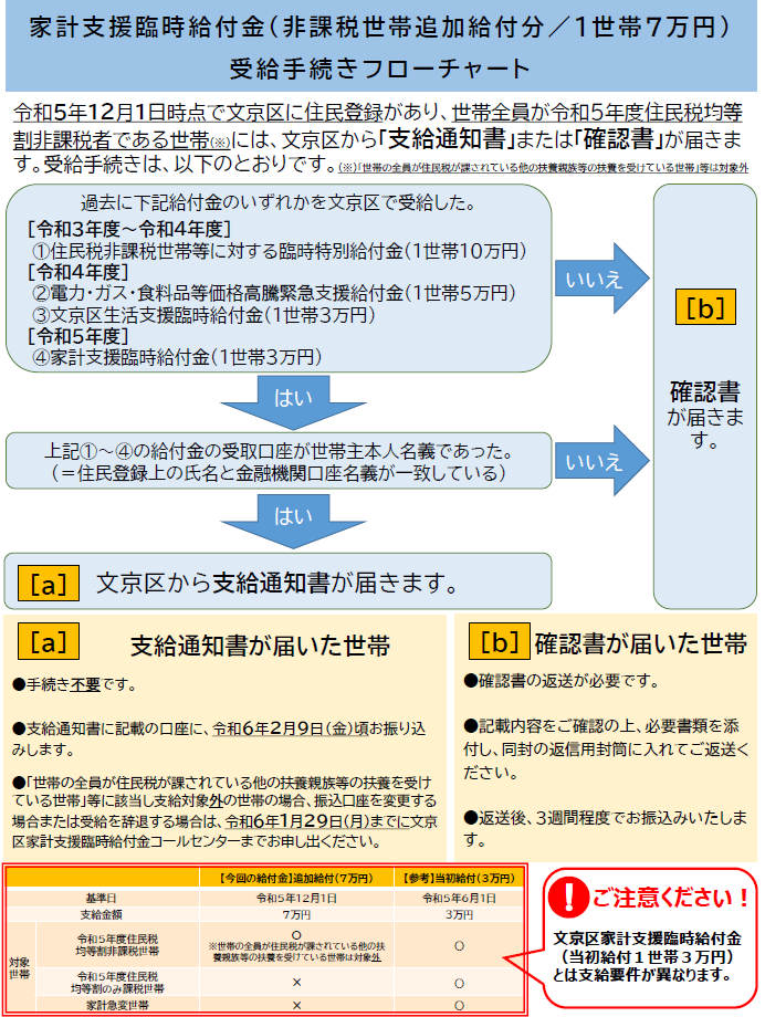 非課税世帯追加給付フローチャート