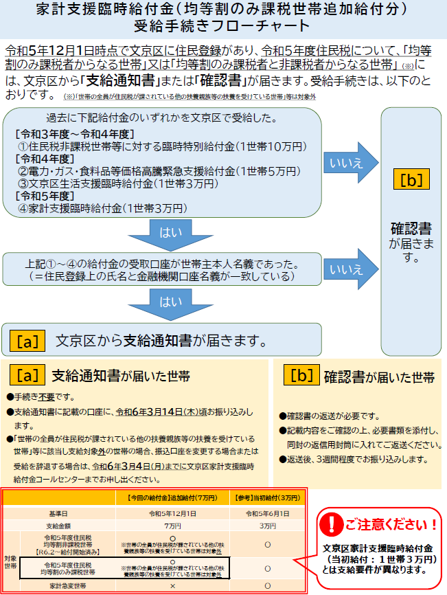 均等割課税世帯追加給付フロー