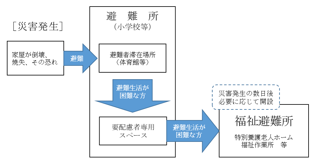 福祉避難所への避難フロー